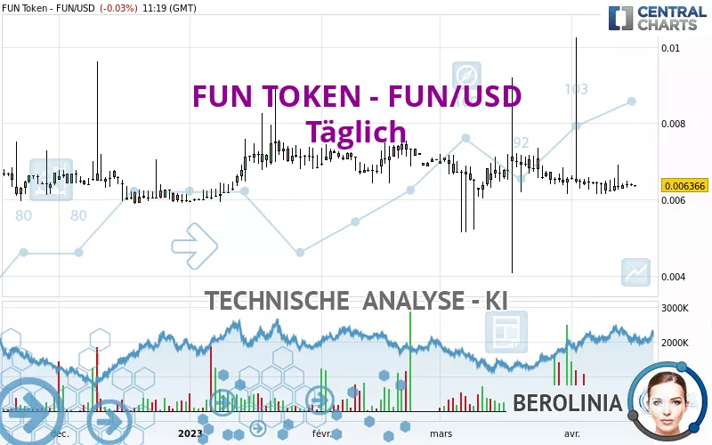 FUN TOKEN - FUN/USD - Täglich