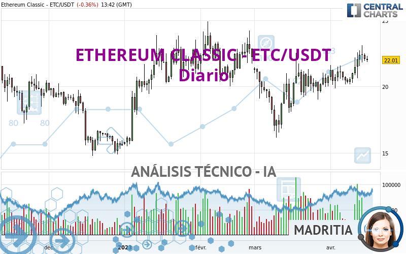 ETHEREUM CLASSIC - ETC/USDT - Diario