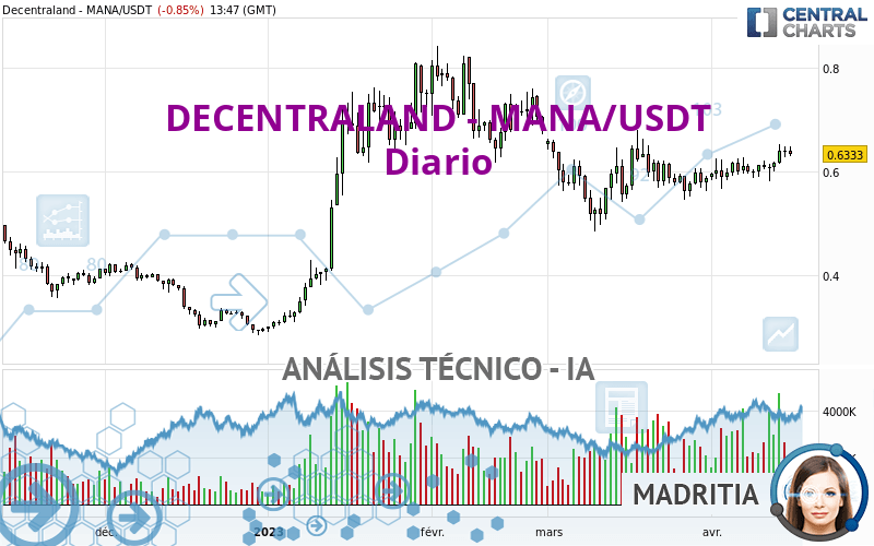 DECENTRALAND - MANA/USDT - Täglich