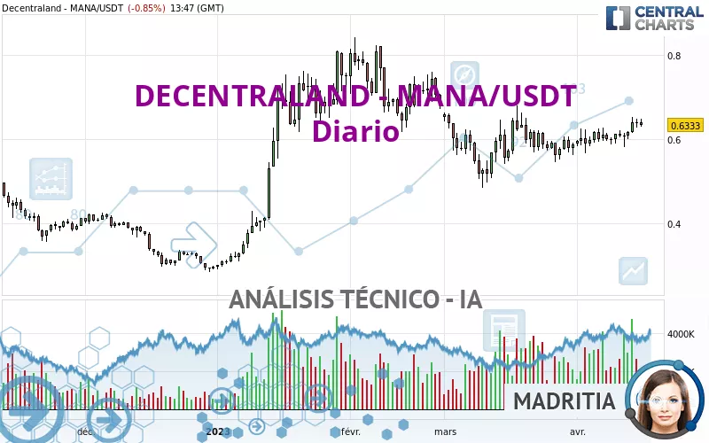 DECENTRALAND - MANA/USDT - Dagelijks