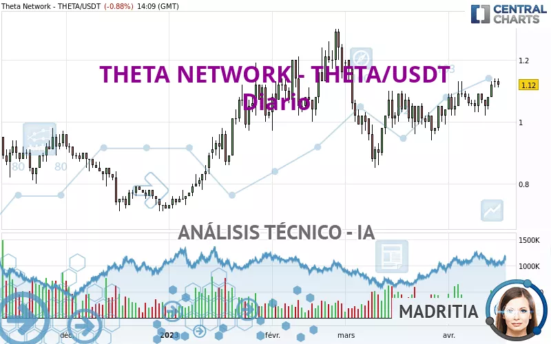 THETA NETWORK - THETA/USDT - Diario