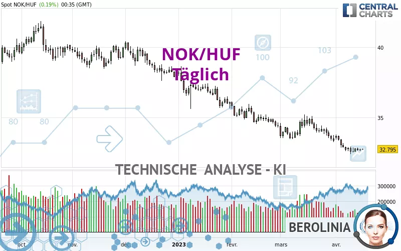 NOK/HUF - Täglich