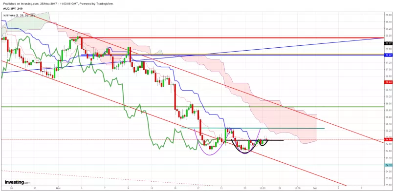 AUD/JPY - 4H