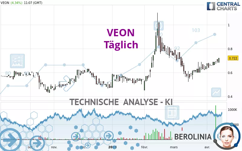 VEON - Täglich