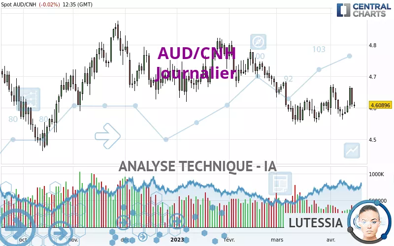 AUD/CNH - Journalier