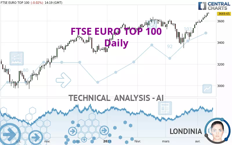 FTSE EURO TOP 100 - Daily