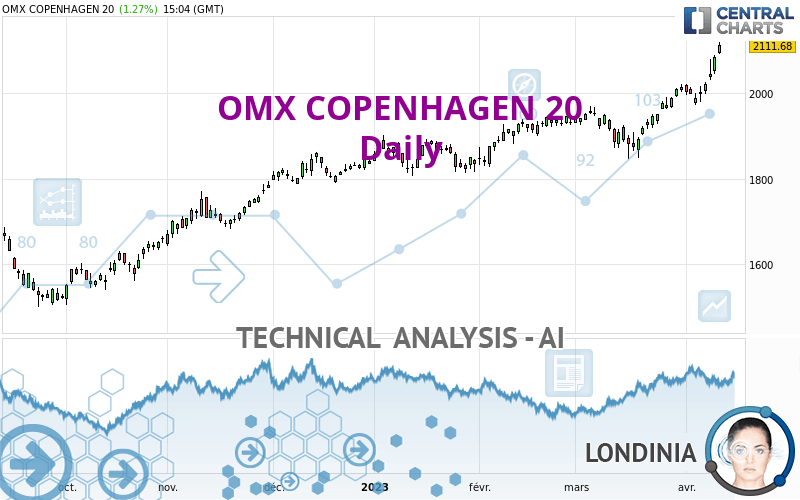 OMX COPENHAGEN 20 - Täglich