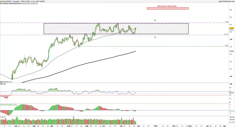 EUR/JPY - Daily