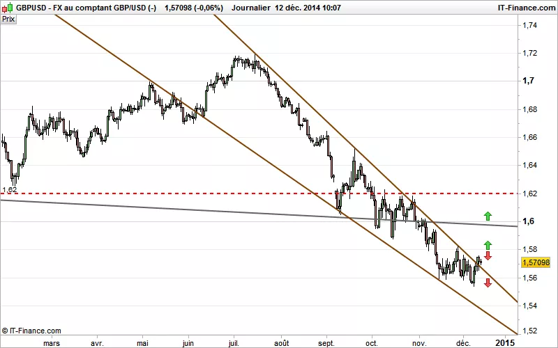 GBP/USD - Journalier