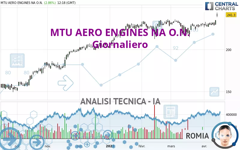 MTU AERO ENGINES NA O.N. - Giornaliero