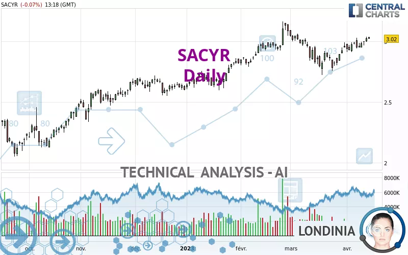 SACYR - Giornaliero