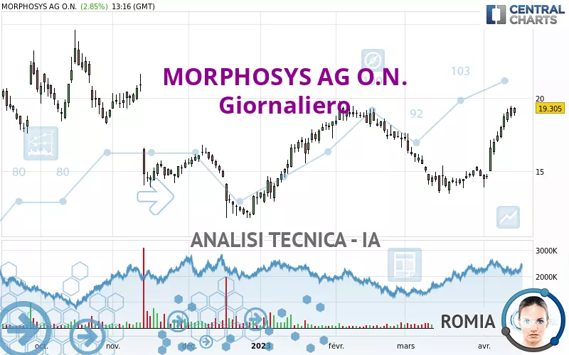 MORPHOSYS AG O.N. - Täglich