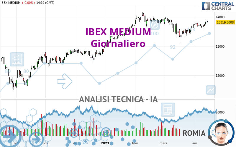 IBEX MEDIUM - Giornaliero