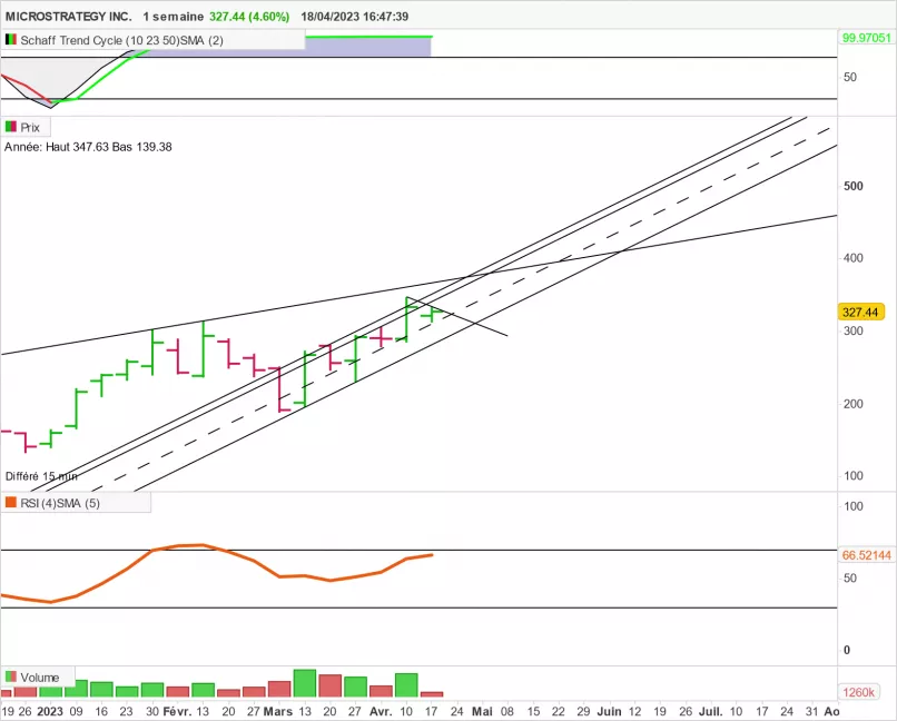 MICROSTRATEGY INC. - Semanal