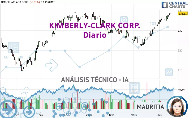 KIMBERLY-CLARK CORP. - Diario