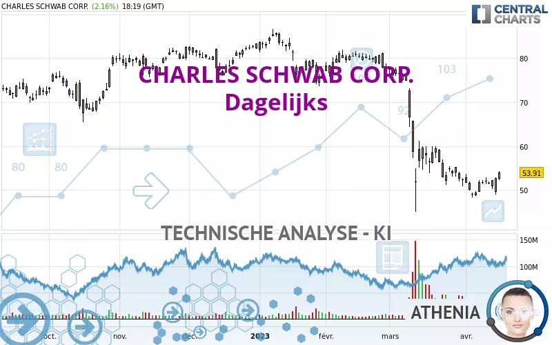 CHARLES SCHWAB CORP. - Dagelijks