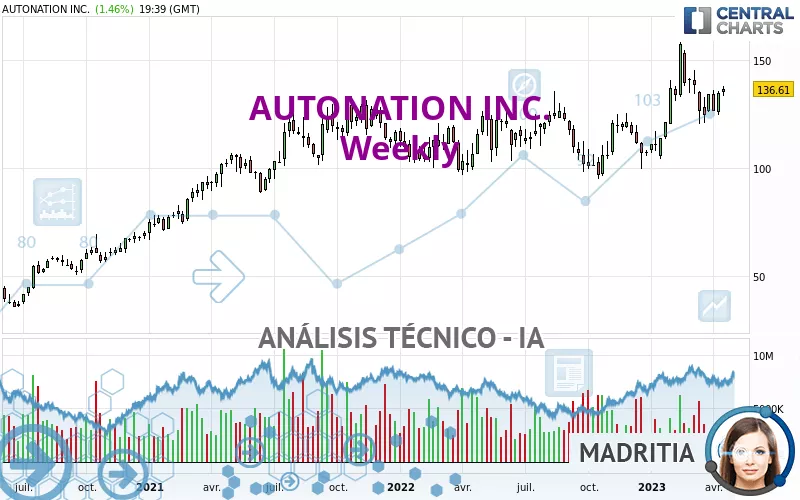 AUTONATION INC. - Semanal