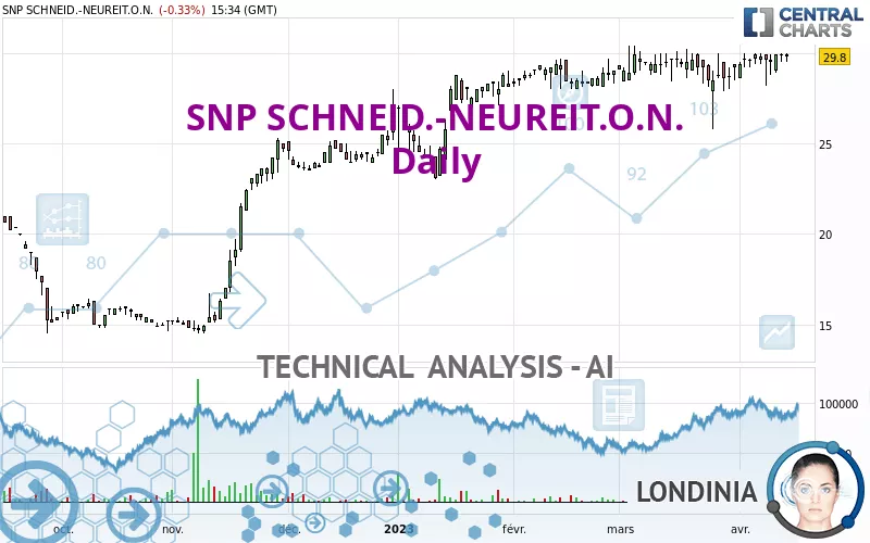 SNP SCHNEID.-NEUREIT.O.N. - Daily