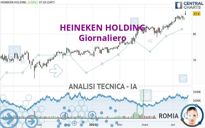 HEINEKEN HOLDING - Giornaliero