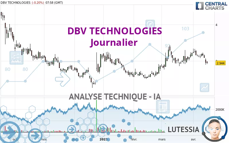 DBV TECHNOLOGIES - Täglich