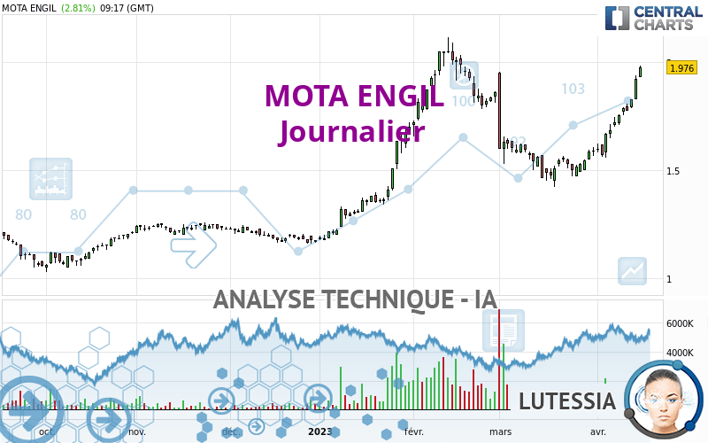 MOTA ENGIL - Daily