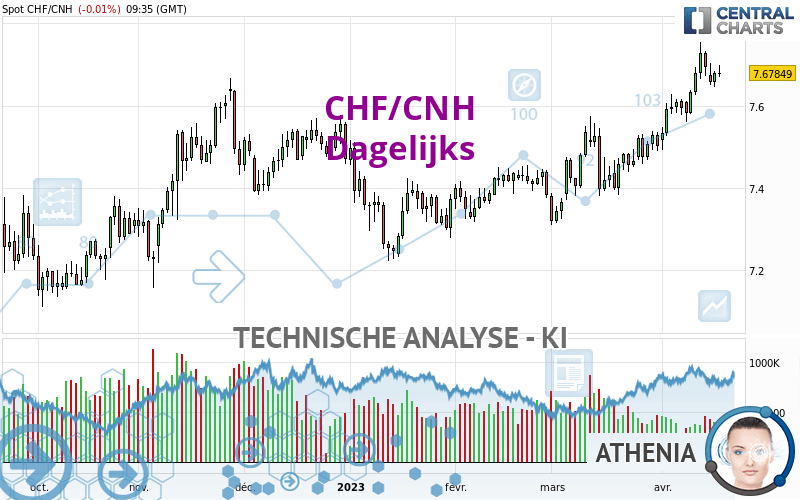 CHF/CNH - Dagelijks