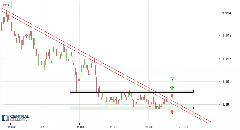 EUR/USD - 1 min.