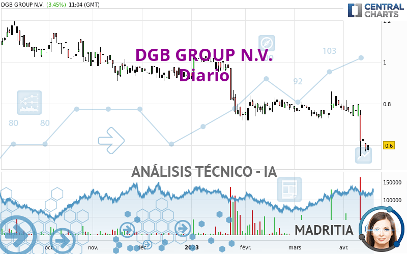 DGB GROUP N.V. - Diario