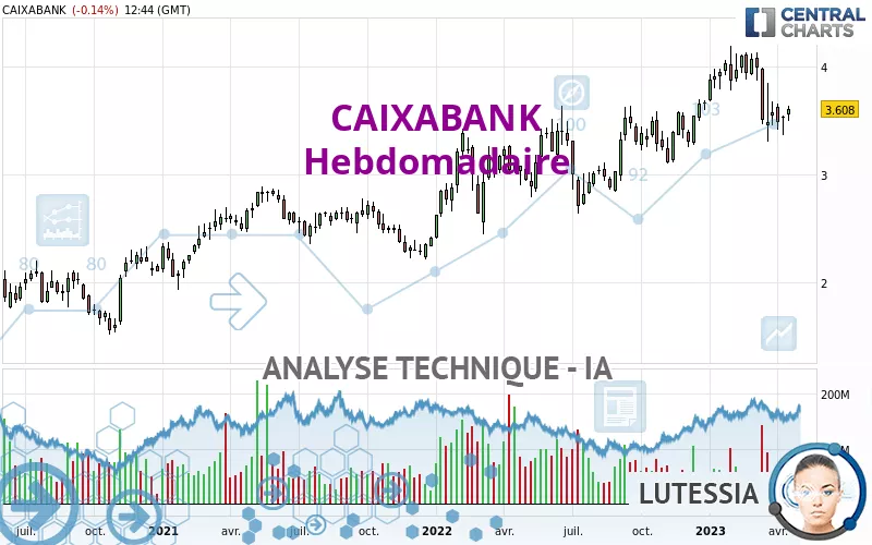 CAIXABANK - Hebdomadaire