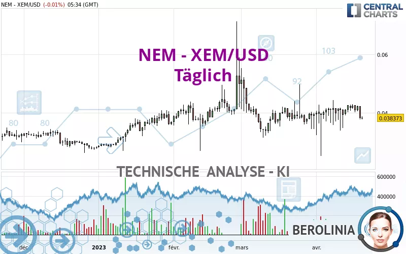 NEM - XEM/USD - Täglich