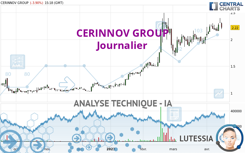 CERINNOV GROUP - Täglich