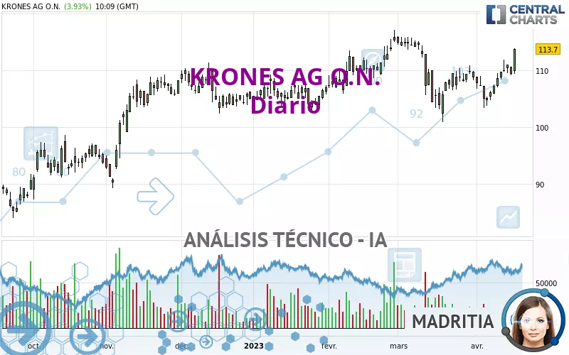 KRONES AG O.N. - Dagelijks