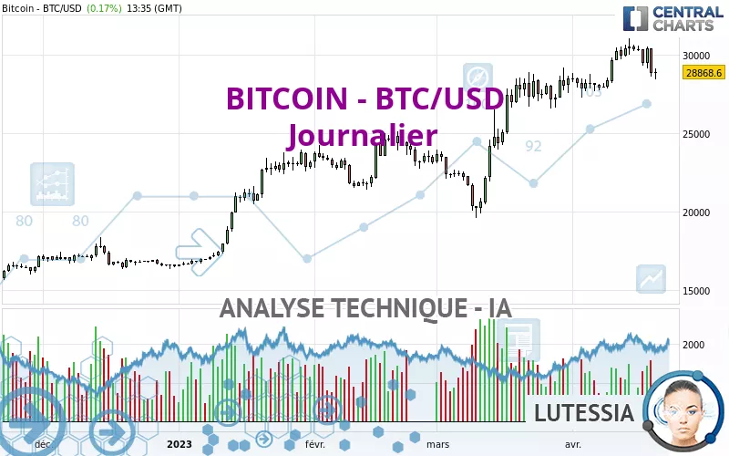 BITCOIN - BTC/USD - Täglich