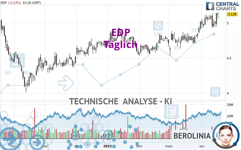 EDP - Täglich