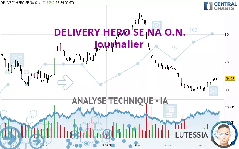 DELIVERY HERO SE NA O.N. - Journalier