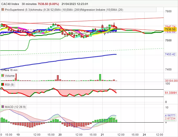 CAC40 INDEX - 30 min.