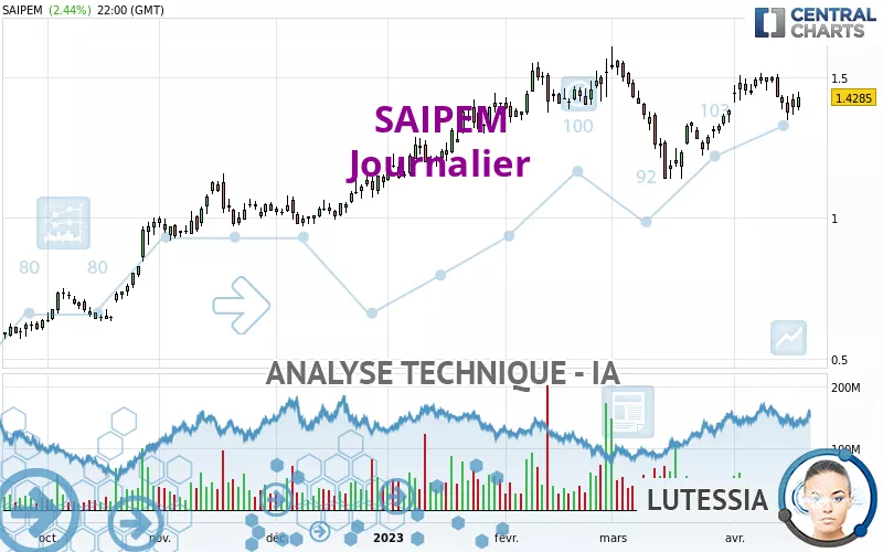 SAIPEM - Journalier