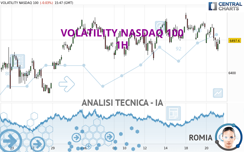 VOLATILITY NASDAQ 100 - 1 uur