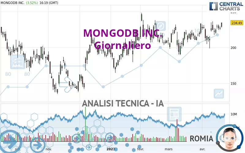 MONGODB INC. - Giornaliero