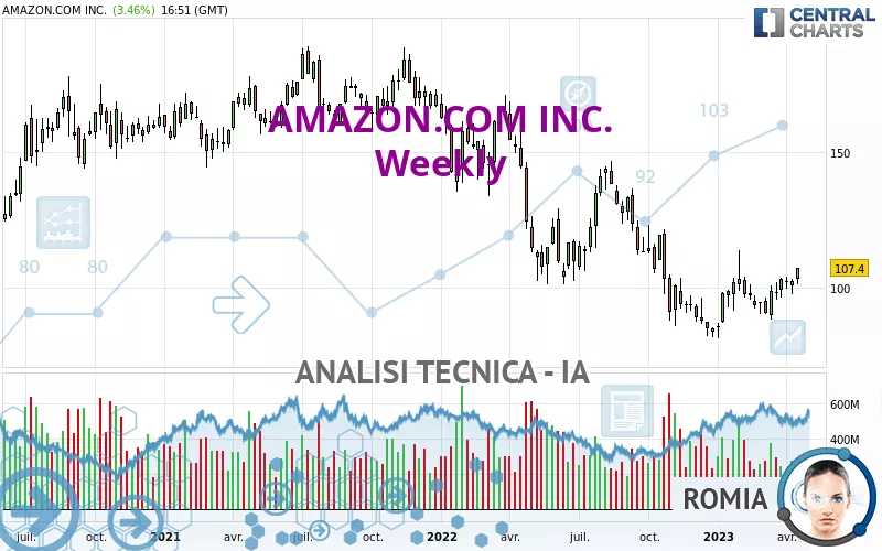 AMAZON.COM INC. - Wekelijks