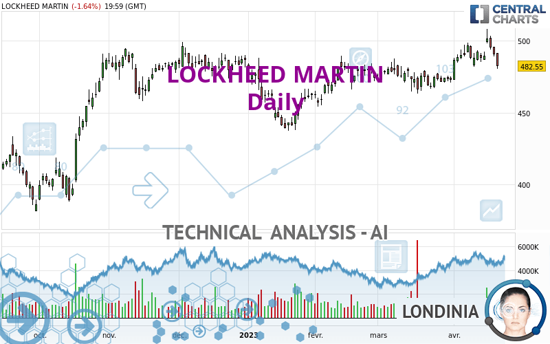 LOCKHEED MARTIN - Daily