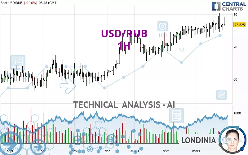 USD/RUB - 1 uur