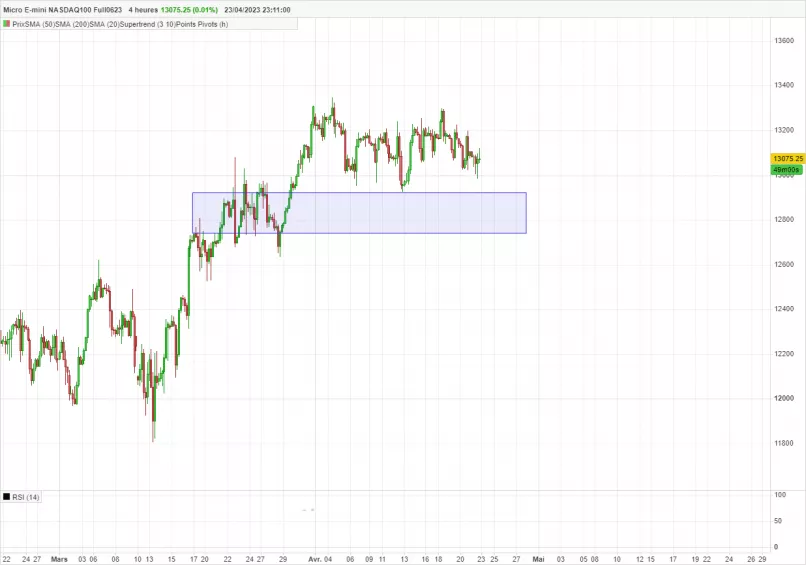 MICRO E-MINI NASDAQ100 FULL0325 - 4 uur