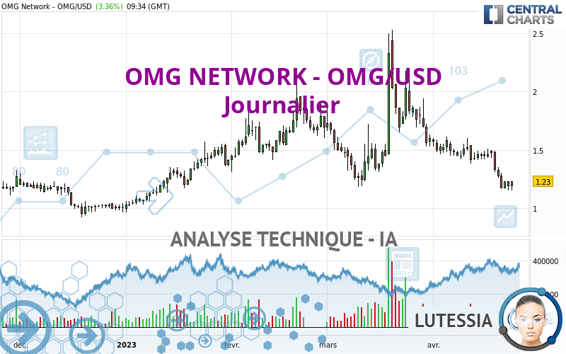 OMG NETWORK - OMG/USD - Giornaliero