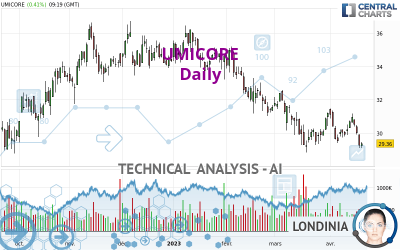 UMICORE - Daily