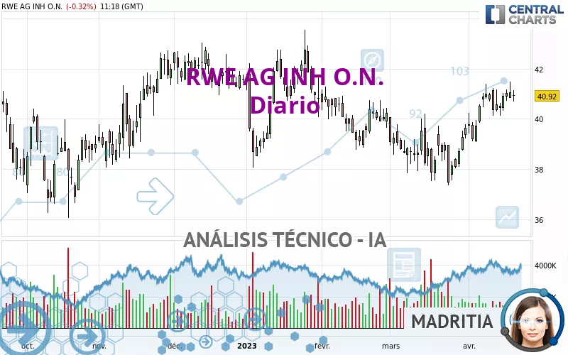 RWE AG INH O.N. - Diario