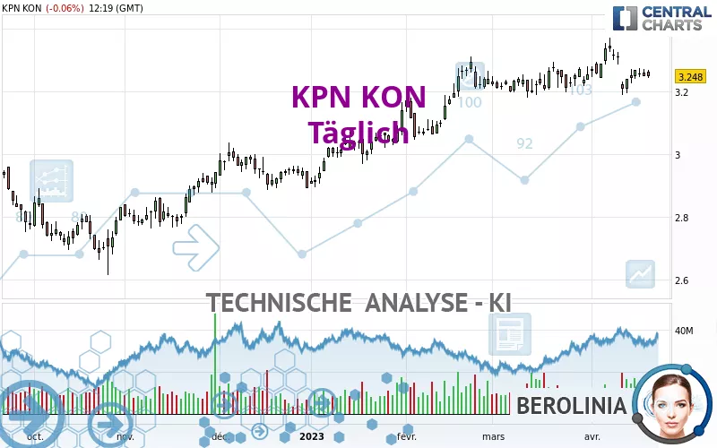 KPN KON - Daily