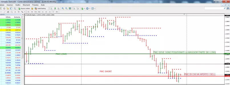 EUR/USD - Weekly