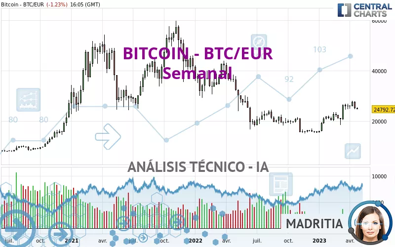 BITCOIN - BTC/EUR - Wekelijks