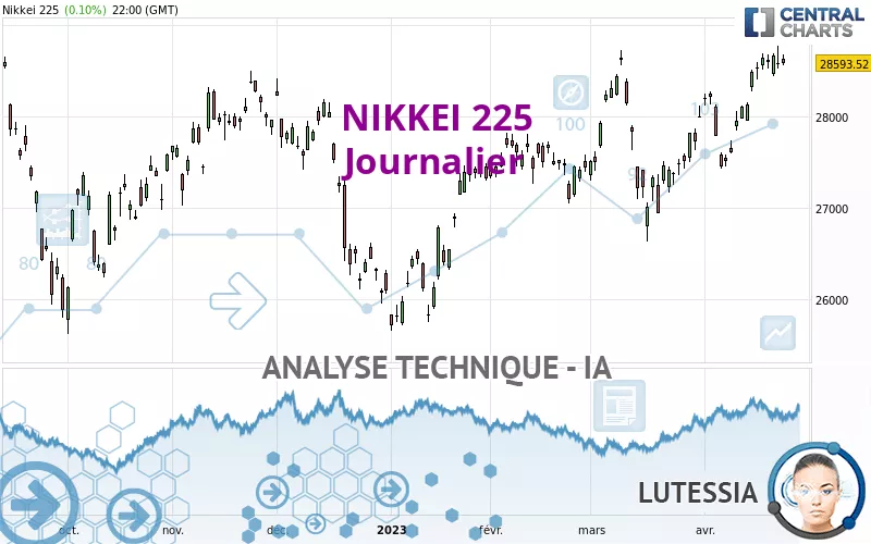 NIKKEI 225 - Journalier